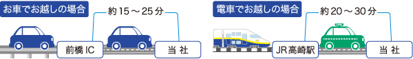 高崎駅から車で約20〜25分　前橋ICから車で約20〜25分