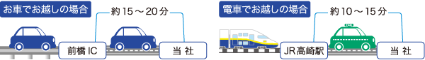 高崎駅から車で約10〜15分　前橋ICから車で約15〜20分