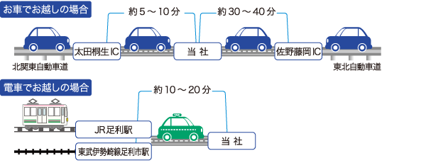 足利駅から車で約10〜20分　太田桐生ICから車で約5〜10分　佐野藤岡ICから車で30〜40分