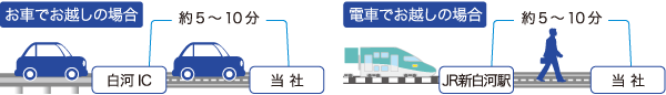 新白河駅から徒歩約5〜10分　白河ICから車で約5〜10分