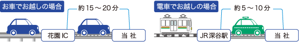 深谷駅から車で約5〜10分　花園ICから車で約15〜20分