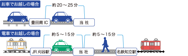 知立駅から徒歩約5〜15分　刈谷駅から車で5〜15分　豊田南ICから車で約20〜25分