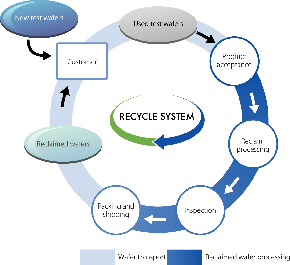 Recycling system