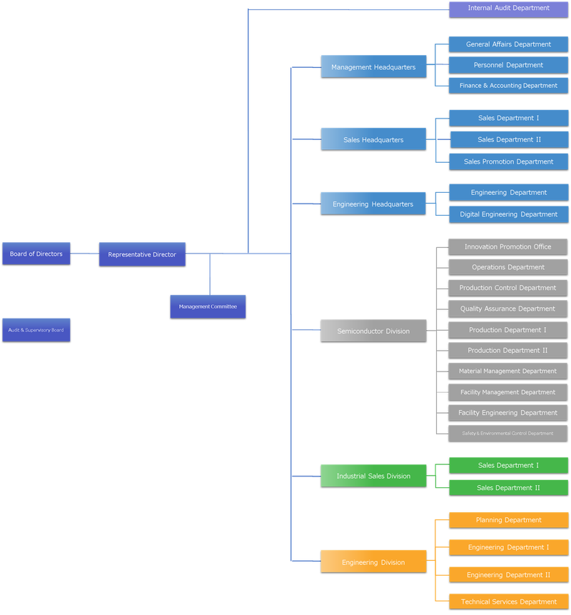 Organizational Chart