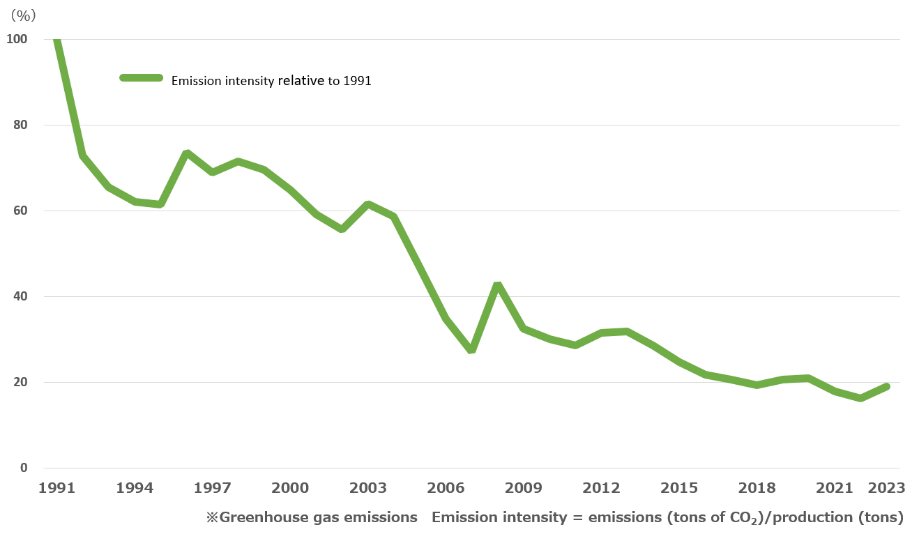 CO2 Emissions and Reductions