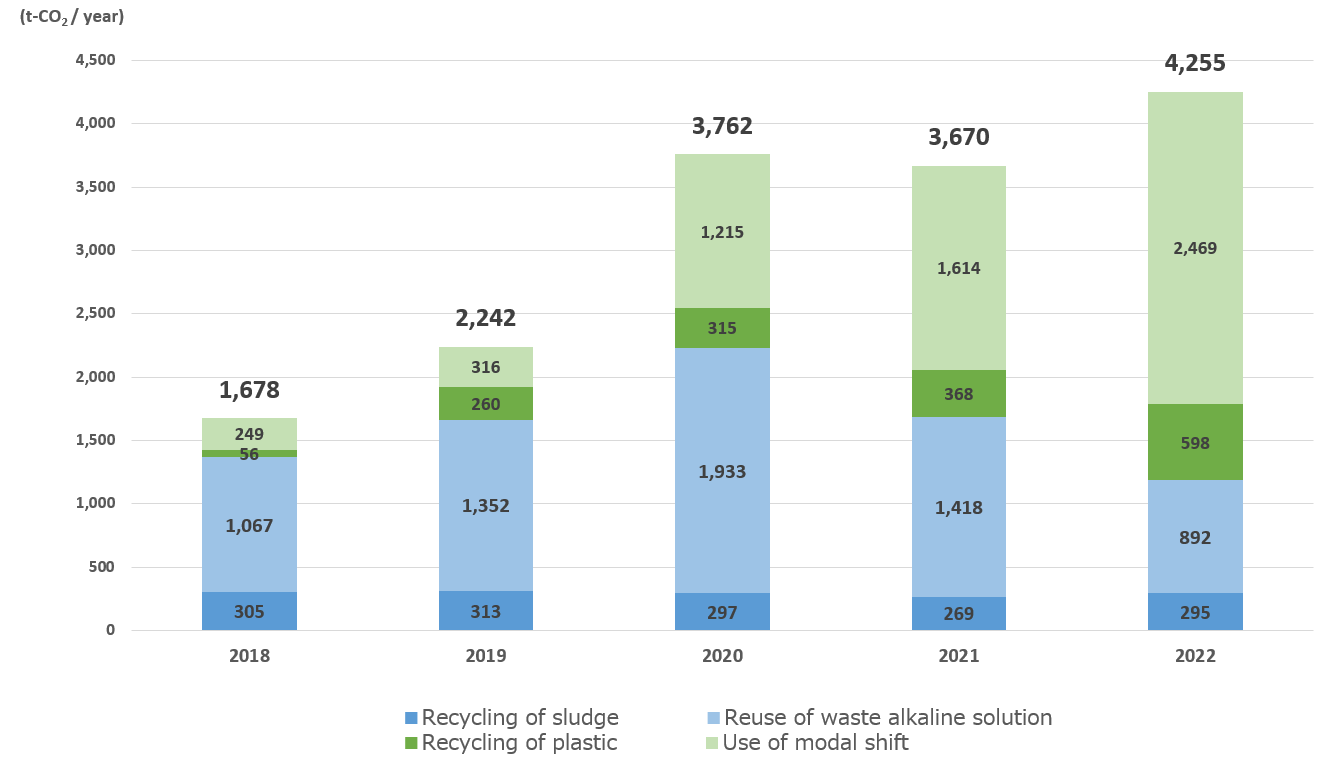 Total CO2 reduction through waste reduction and modal shift