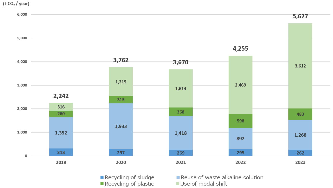 Total CO2 reduction through waste reduction and modal shift