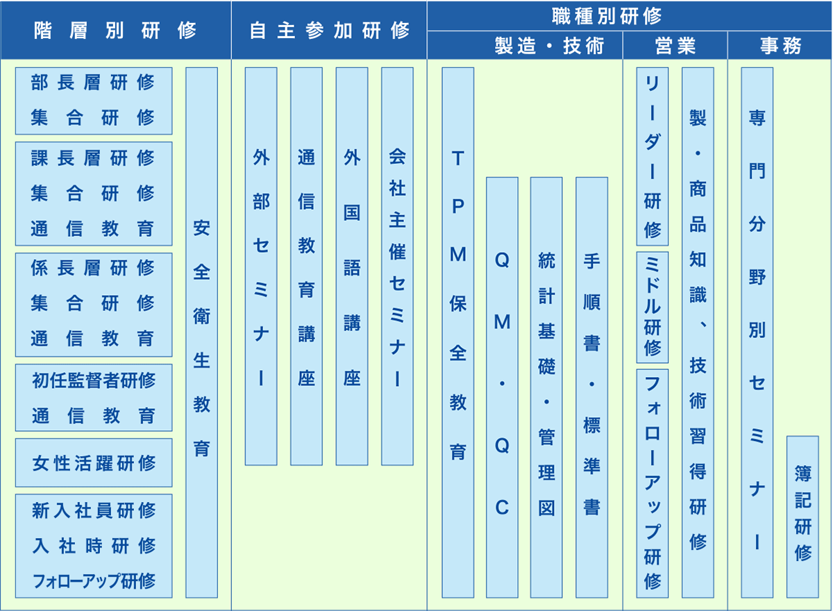 教育研修体系図