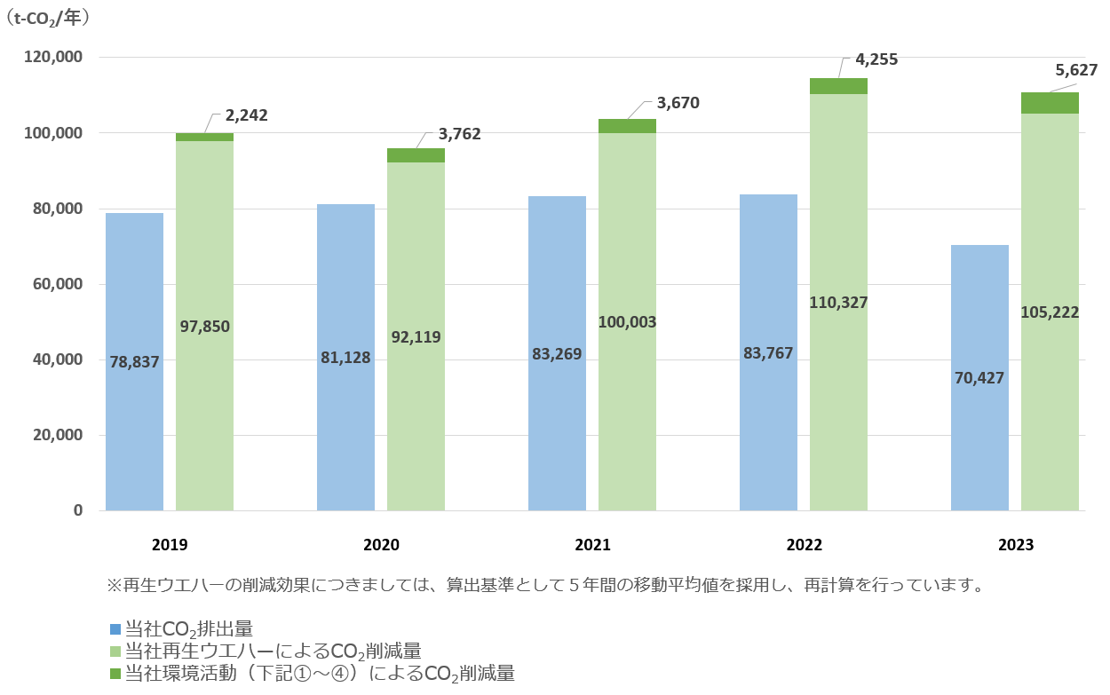 CO2排出量及び削減量の推移