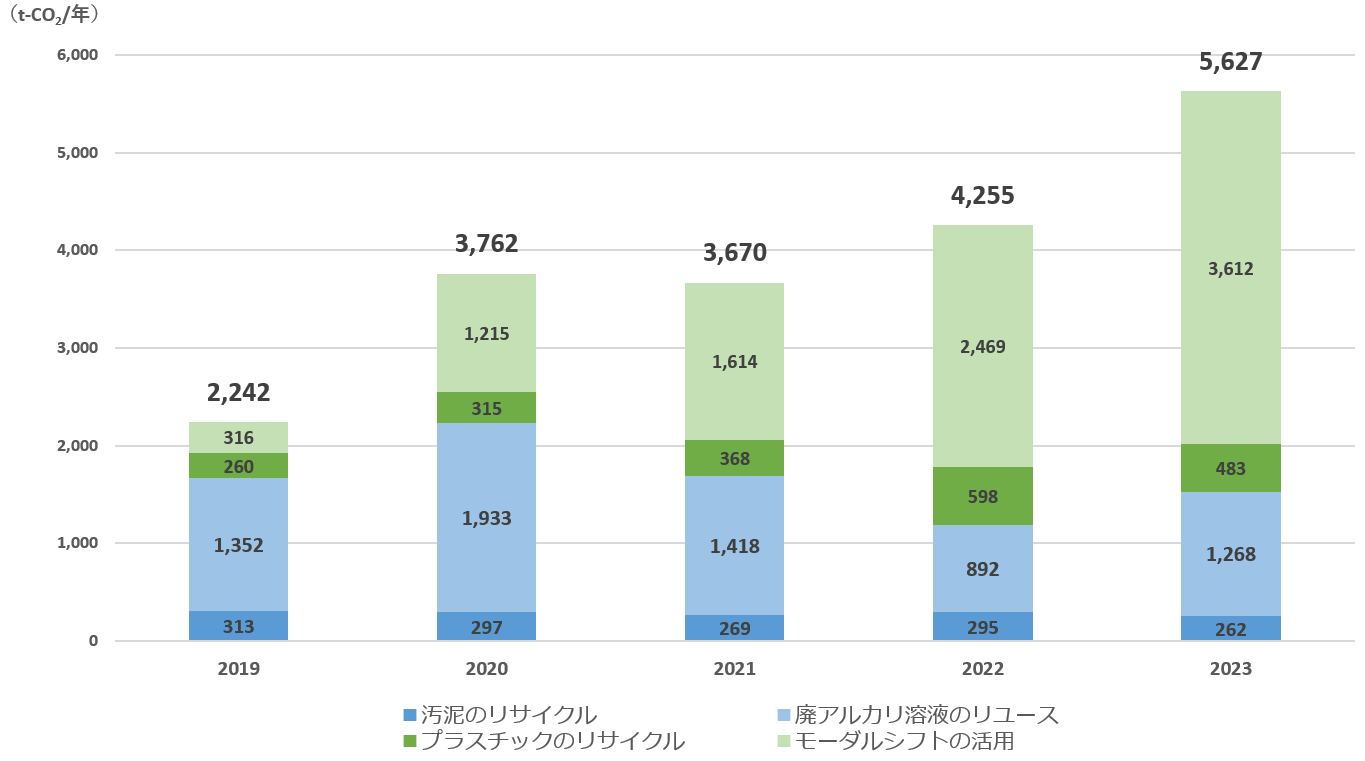 廃棄物の削減・モーダルシフトによるCO2削減量の合計